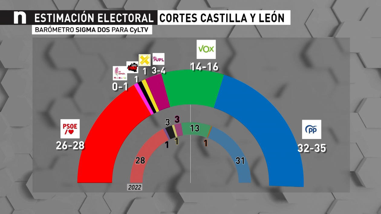 El PP ganaría las elecciones en Castilla y León y reforzaría su mayoría